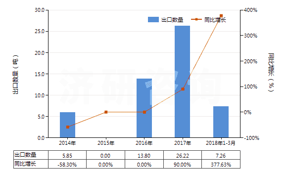 2014-2018年3月中國芳香族聚酰胺紗線（捻度＞50轉(zhuǎn)/米）(HS54025130)出口量及增速統(tǒng)計(jì)
